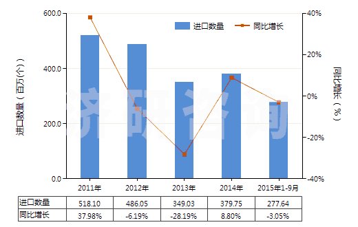 2011-2015年9月中國(guó)未錄制的固態(tài)非易失性存儲(chǔ)器件(閃速存儲(chǔ)器)(HS85235110)進(jìn)口量及增速統(tǒng)計(jì)